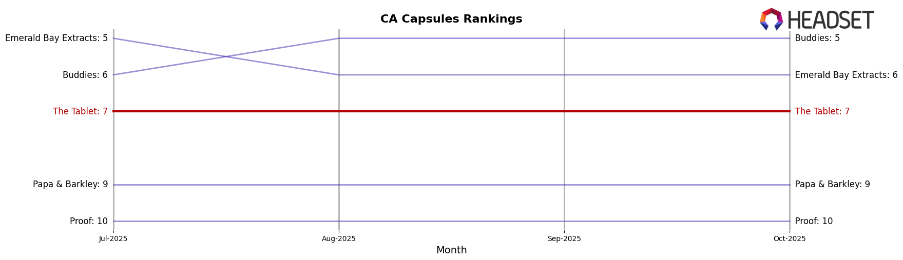 The Tablet market ranking for CA Capsules