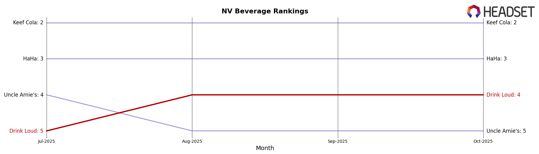 Drink Loud market ranking for NV Beverage