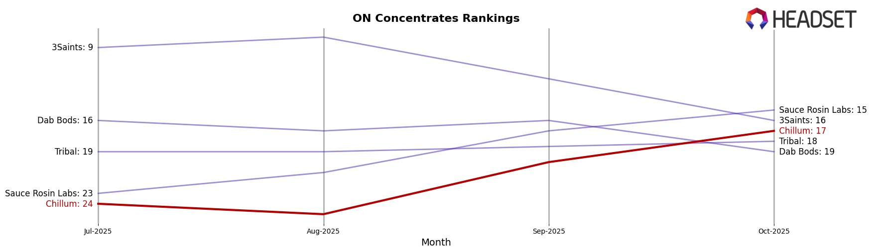 Chillum market ranking for ON Concentrates