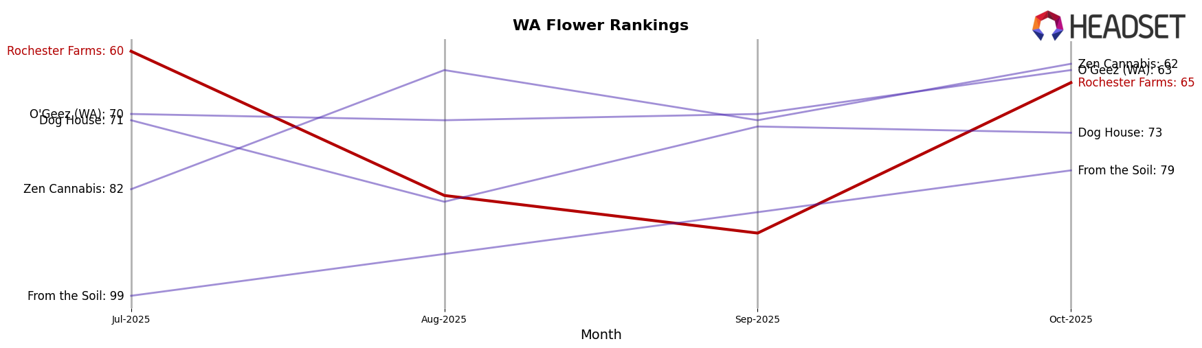 Rochester Farms market ranking for WA Flower
