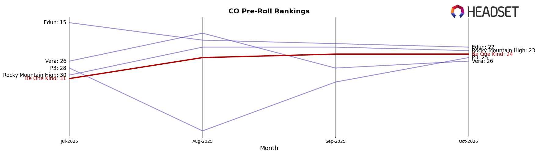 Be One Kind market ranking for CO Pre-Roll