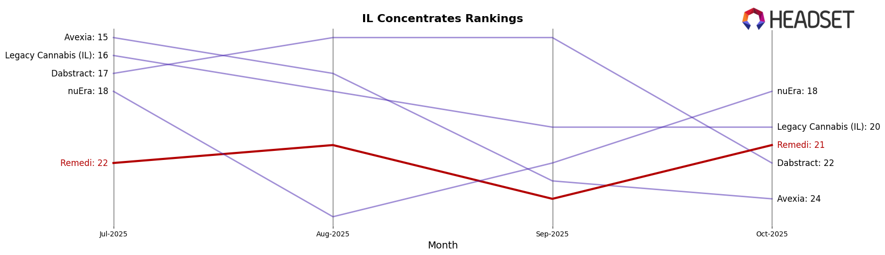Remedi market ranking for IL Concentrates
