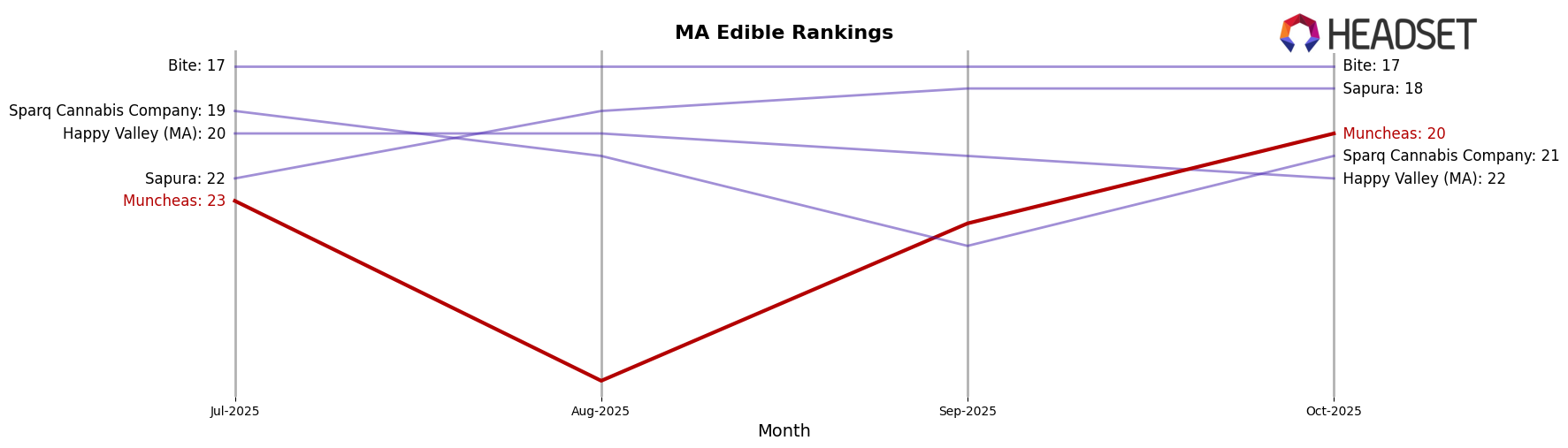 Muncheas market ranking for MA Edible
