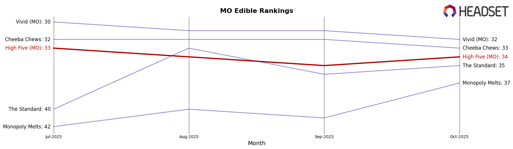 High Five (MO) market ranking for MO Edible