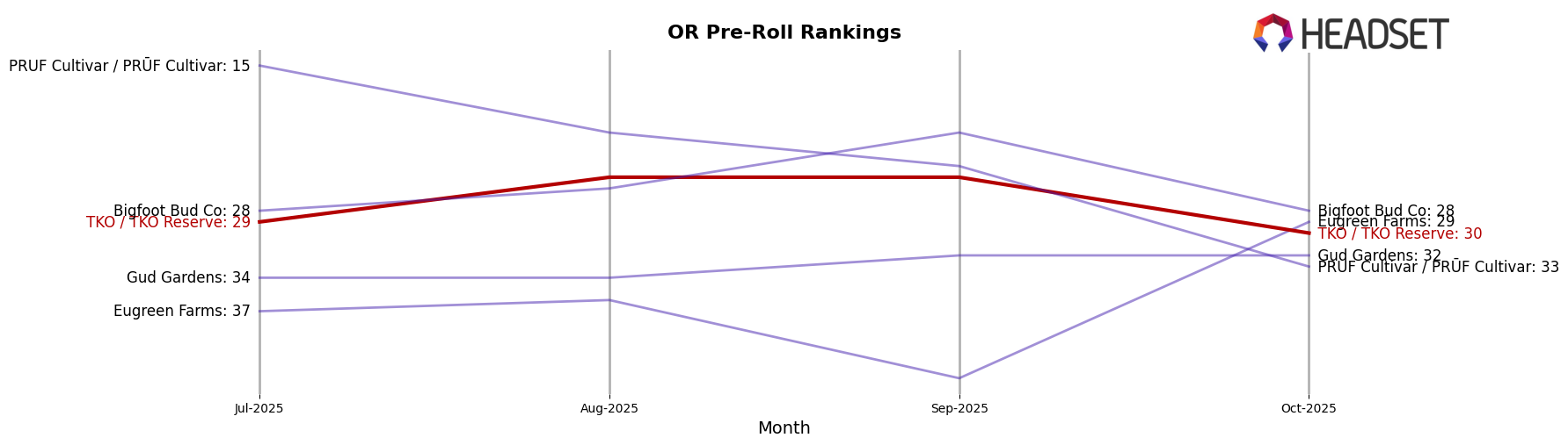 TKO / TKO Reserve market ranking for OR Pre-Roll