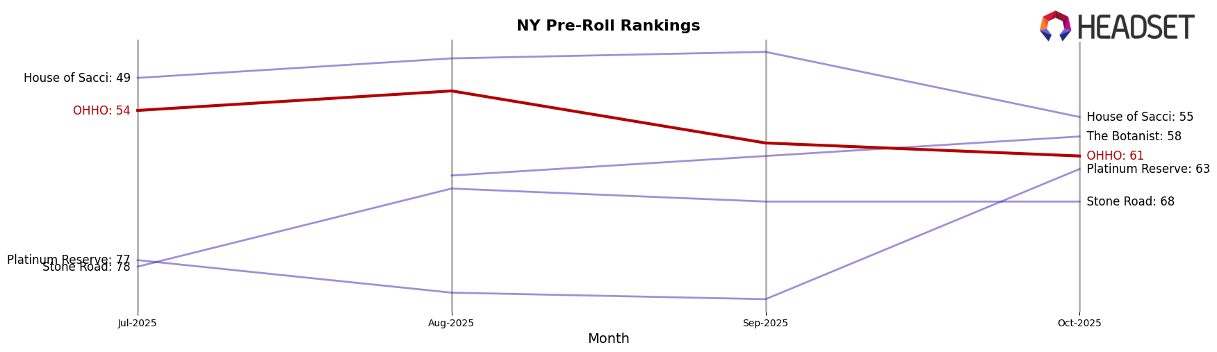 OHHO market ranking for NY Pre-Roll