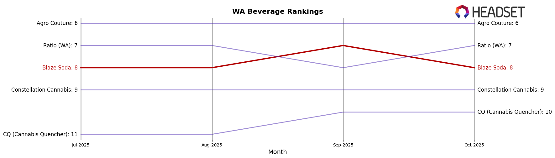 Blaze Soda market ranking for WA Beverage