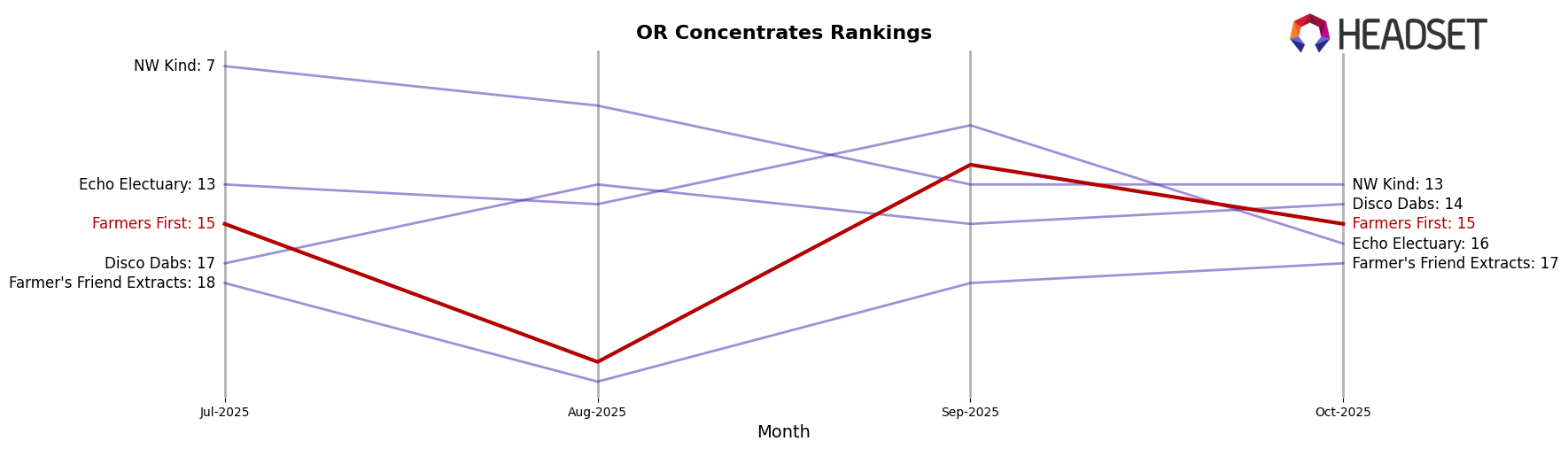 Farmers First market ranking for OR Concentrates