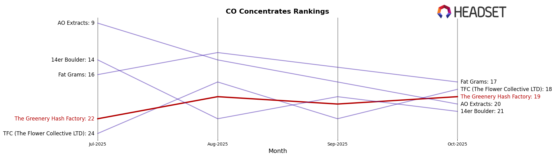 The Greenery Hash Factory market ranking for CO Concentrates
