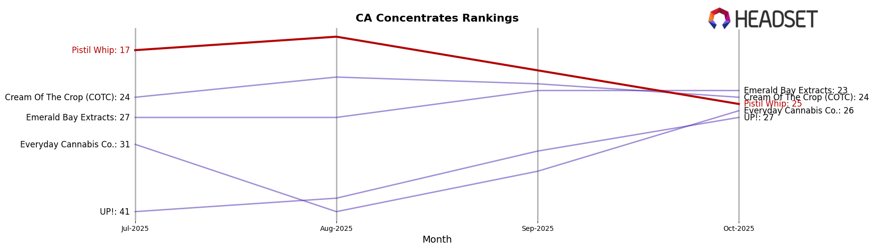 Pistil Whip market ranking for CA Concentrates