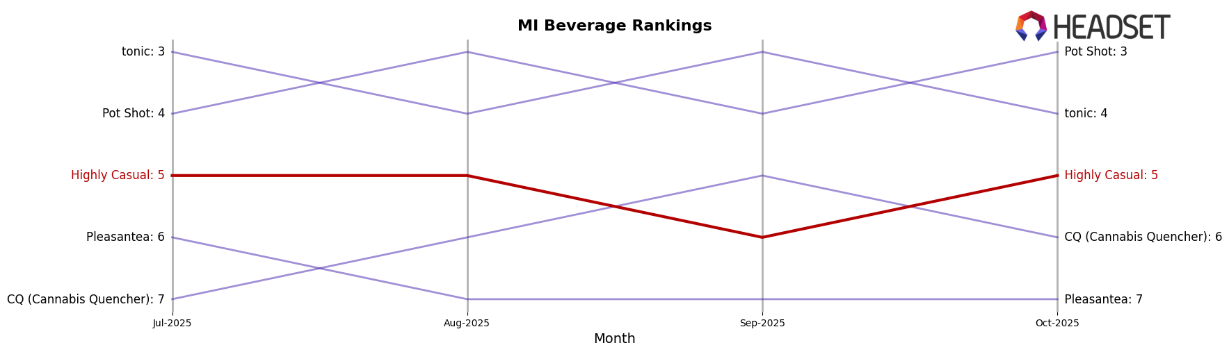 Highly Casual market ranking for MI Beverage