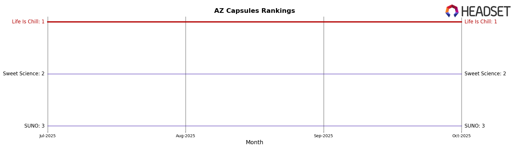 Life Is Chill market ranking for AZ Capsules