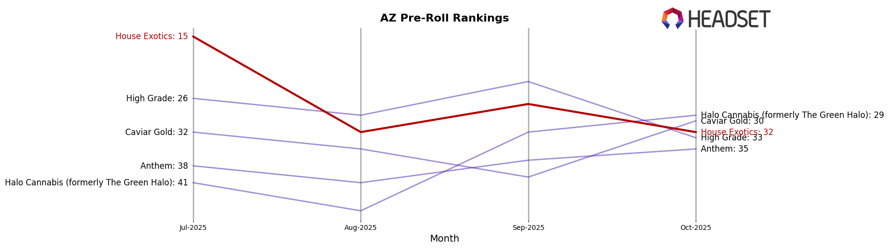 House Exotics market ranking for AZ Pre-Roll