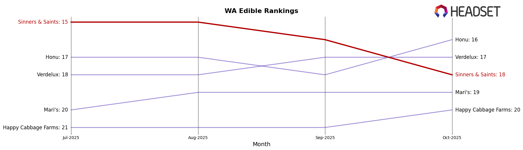 Sinners & Saints market ranking for WA Edible