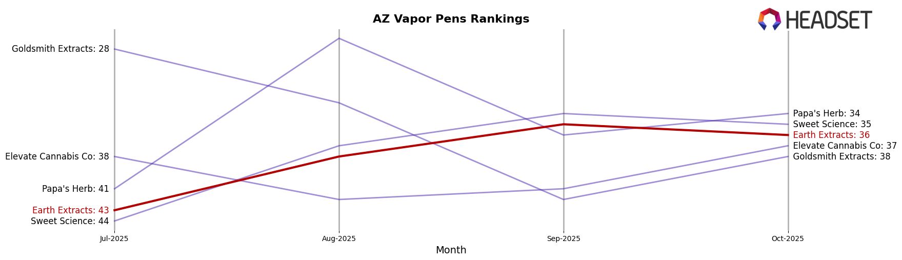 Earth Extracts market ranking for AZ Vapor Pens