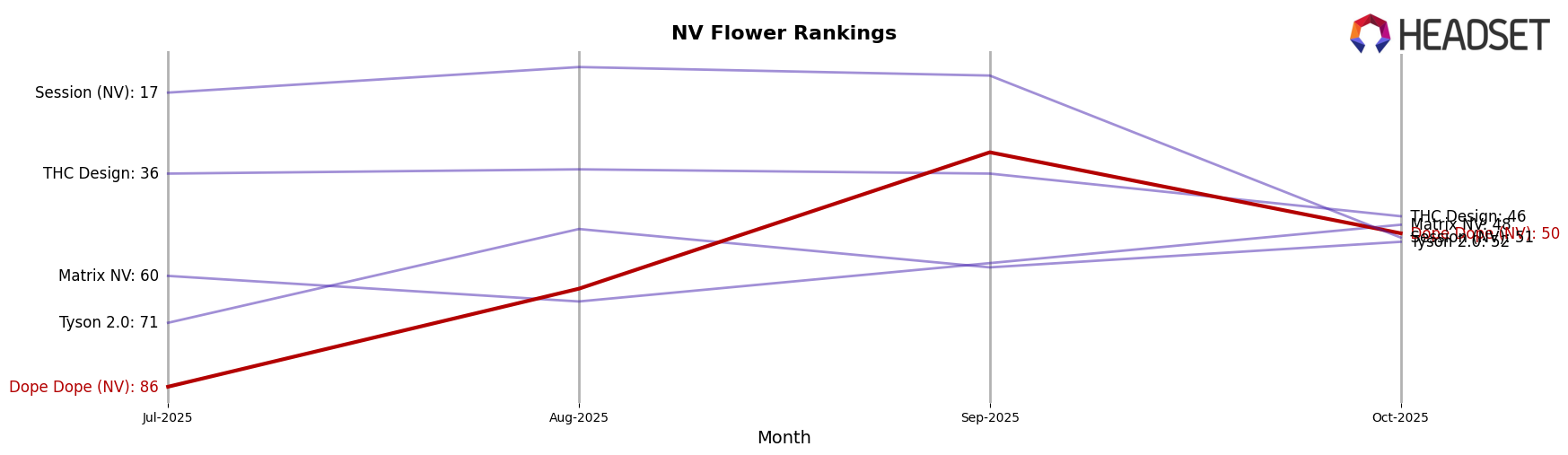 Dope Dope (NV) market ranking for NV Flower