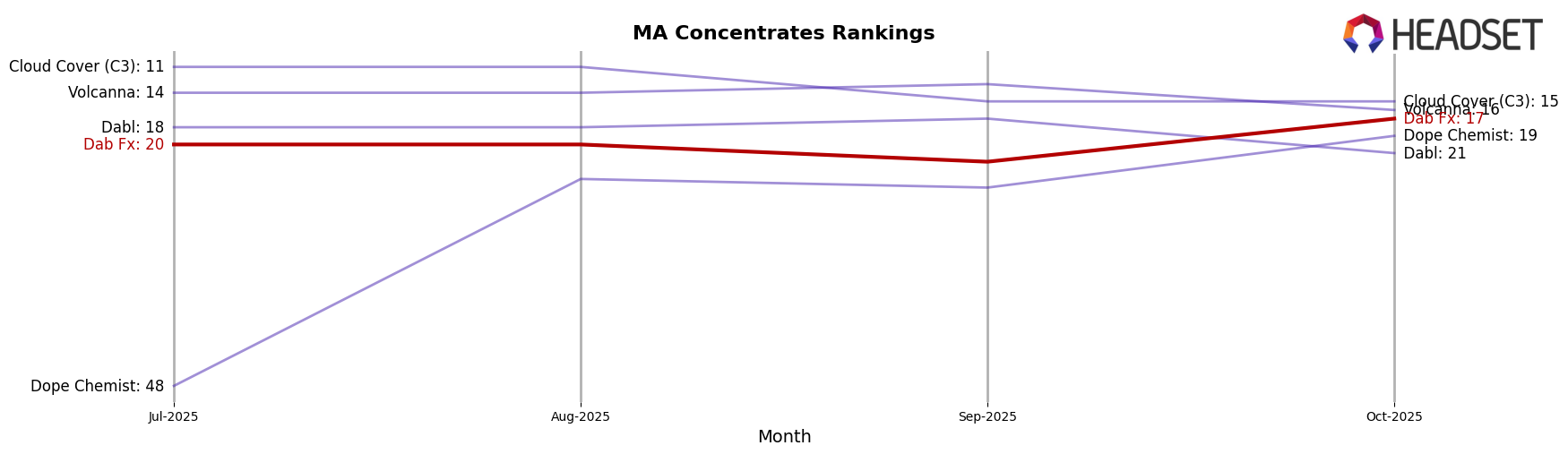 Dab Fx market ranking for MA Concentrates