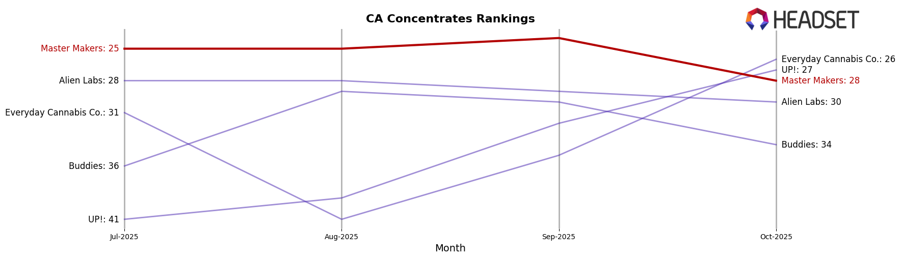 Master Makers market ranking for CA Concentrates