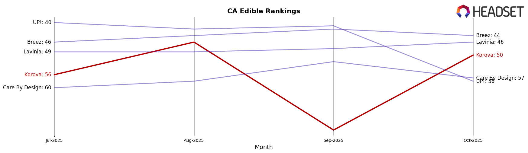 Korova market ranking for CA Edible