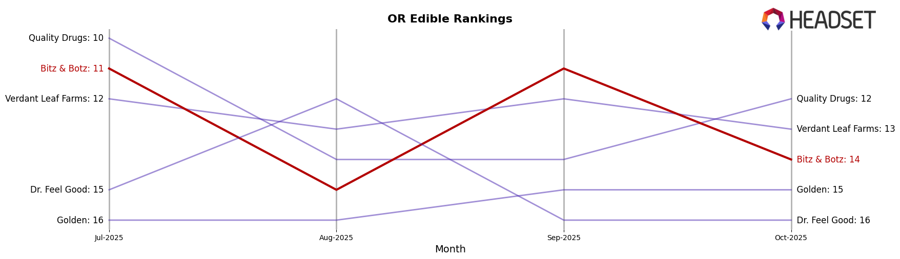 Bitz & Botz market ranking for OR Edible