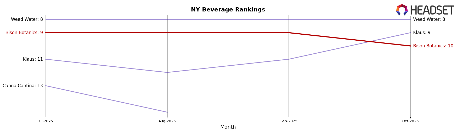 Bison Botanics market ranking for NY Beverage
