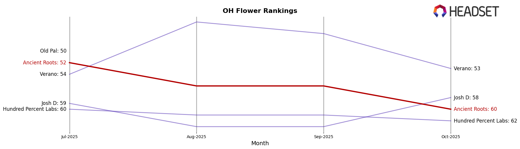 Ancient Roots market ranking for OH Flower