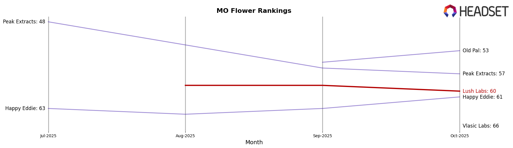 Lush Labs market ranking for MO Flower