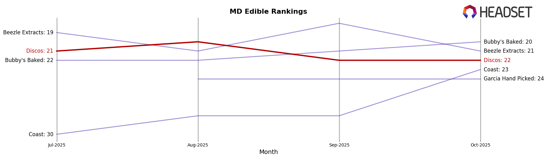 Discos market ranking for MD Edible