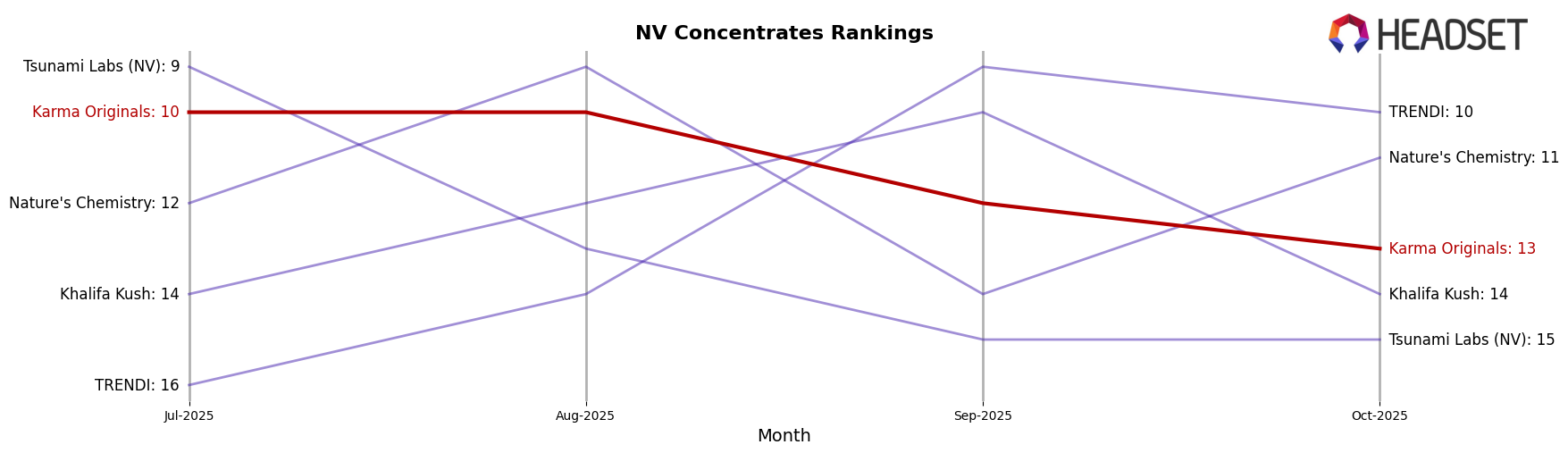 Karma Originals market ranking for NV Concentrates