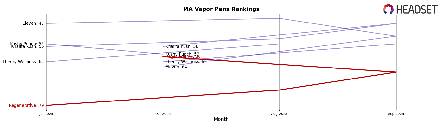 Regenerative market ranking for MA Vapor Pens