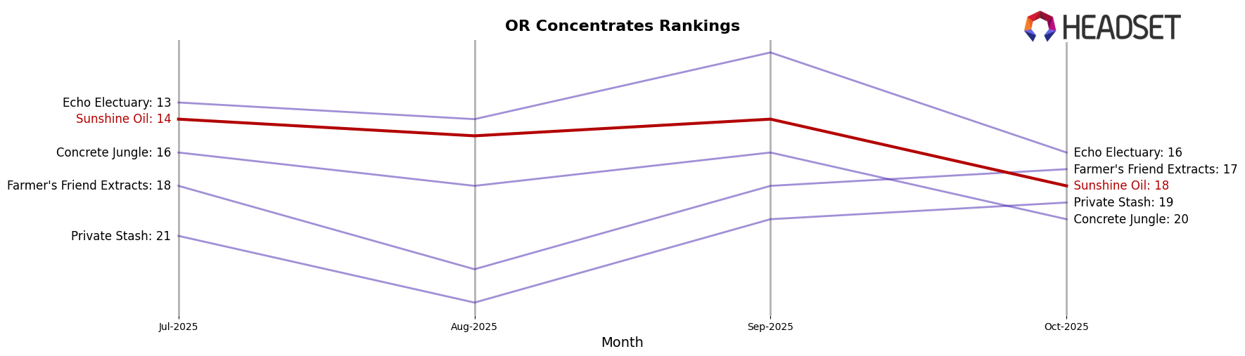 Sunshine Oil market ranking for OR Concentrates