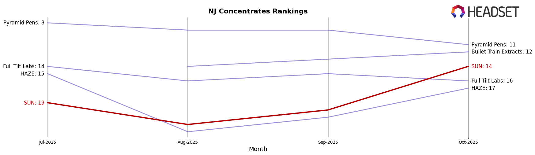 SUN market ranking for NJ Concentrates