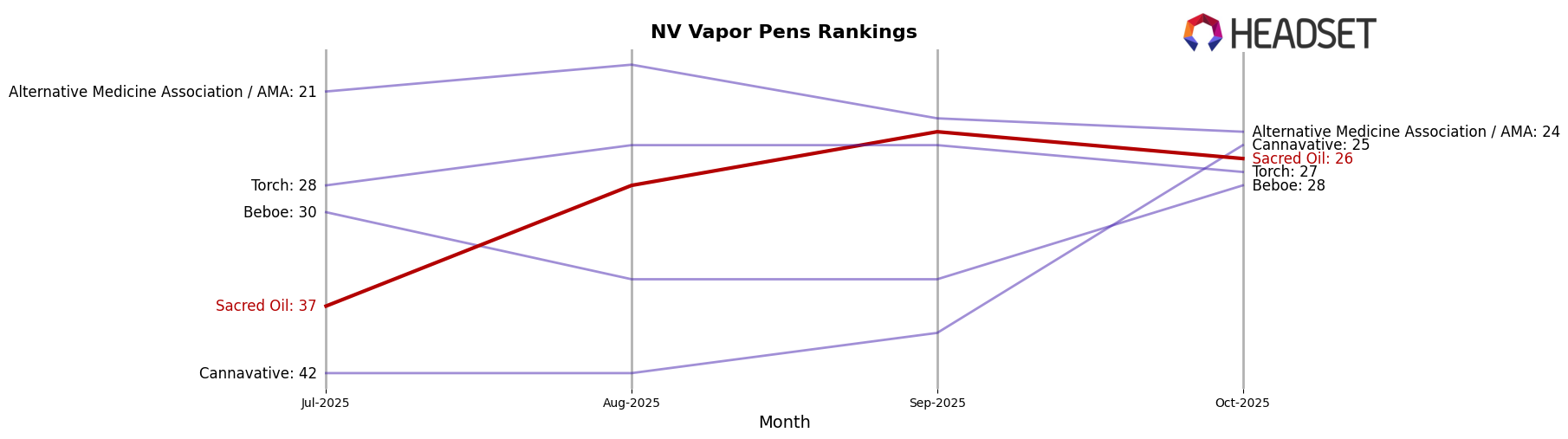 Sacred Oil market ranking for NV Vapor Pens