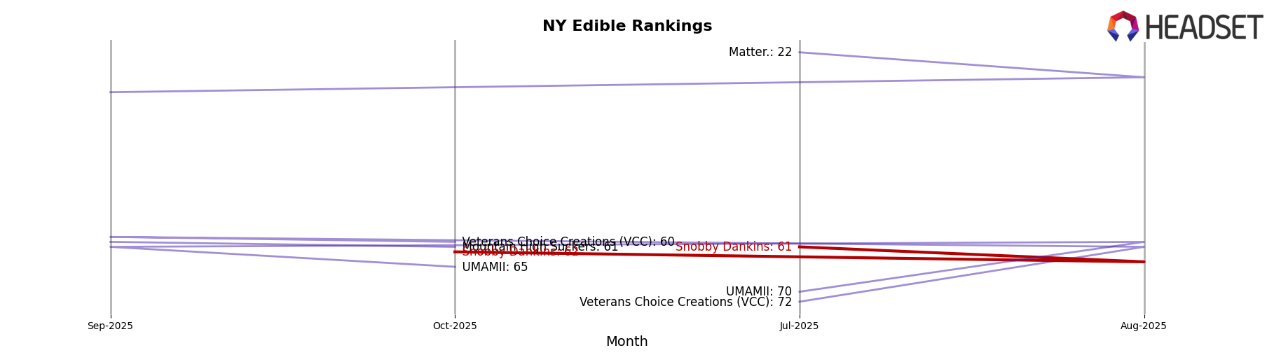 Snobby Dankins market ranking for NY Edible