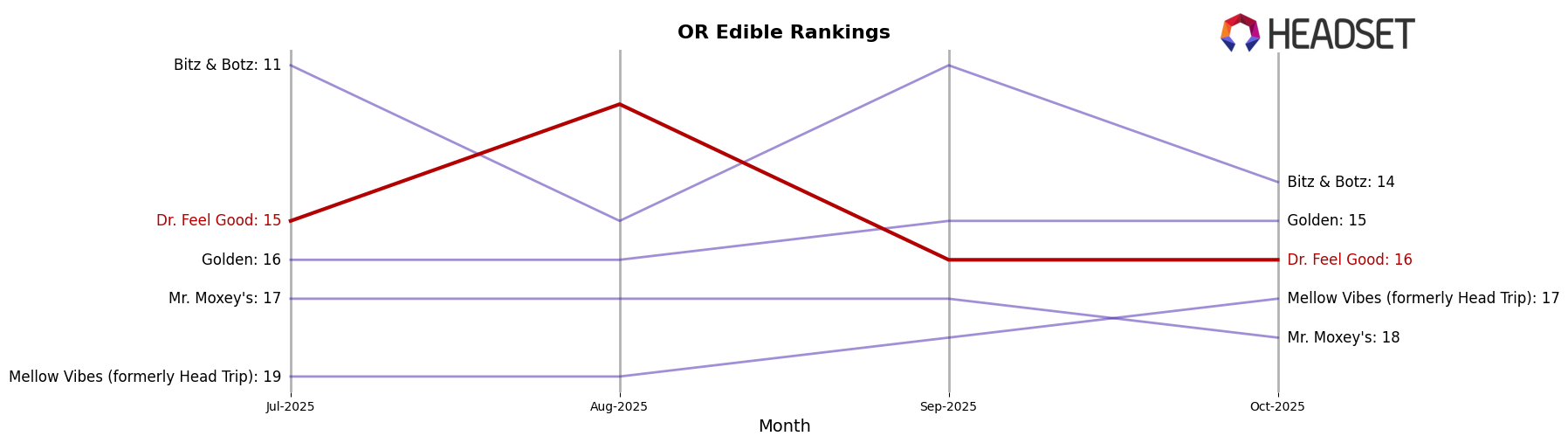 Dr. Feel Good market ranking for OR Edible