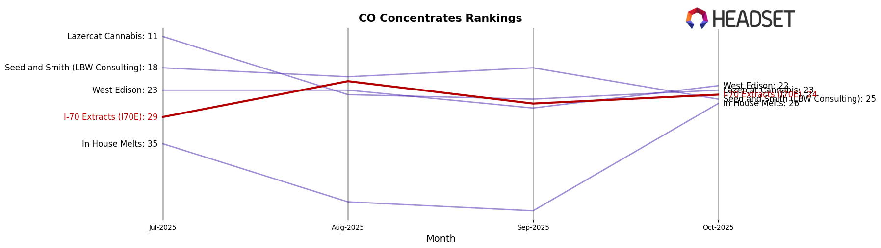 I-70 Extracts (I70E) market ranking for CO Concentrates