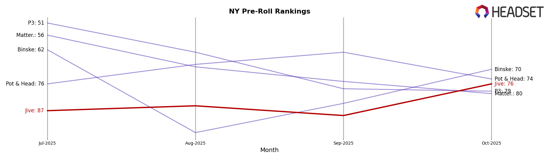 Jive market ranking for NY Pre-Roll
