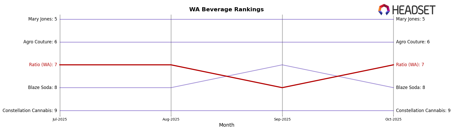 Ratio (WA) market ranking for WA Beverage