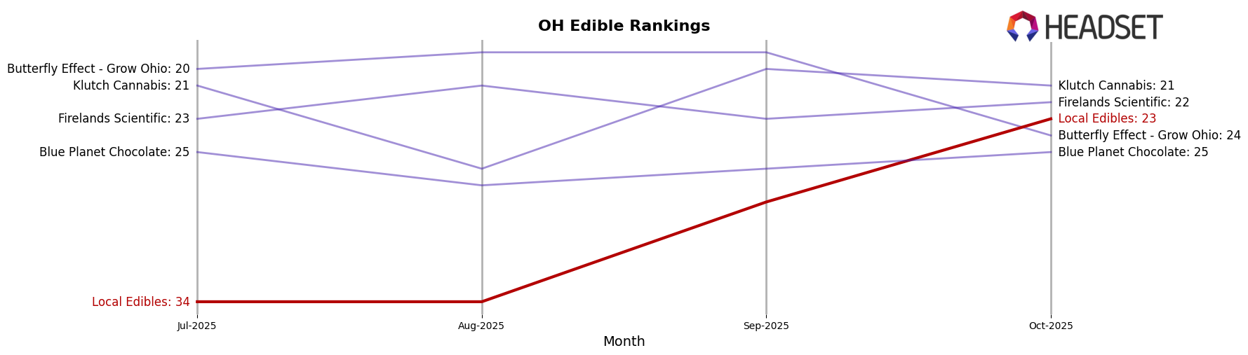 Local Edibles market ranking for OH Edible
