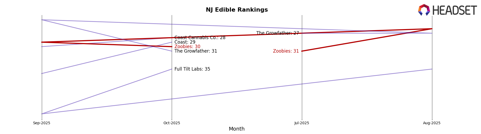 Zoobies market ranking for NJ Edible