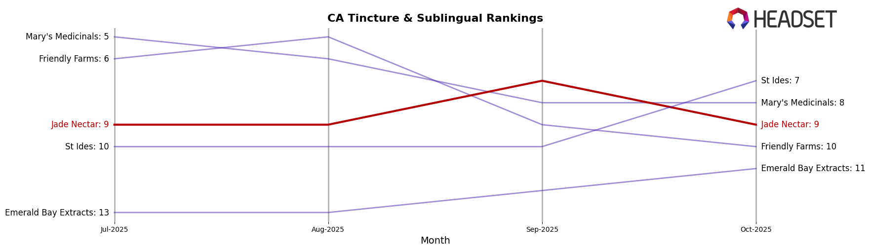 Jade Nectar market ranking for CA Tincture & Sublingual