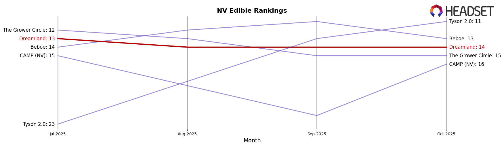 Dreamland market ranking for NV Edible