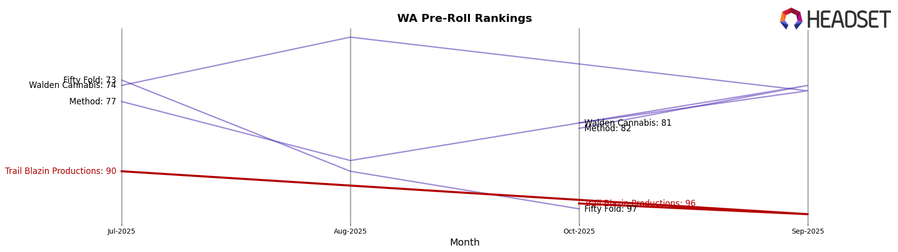 Trail Blazin Productions market ranking for WA Pre-Roll
