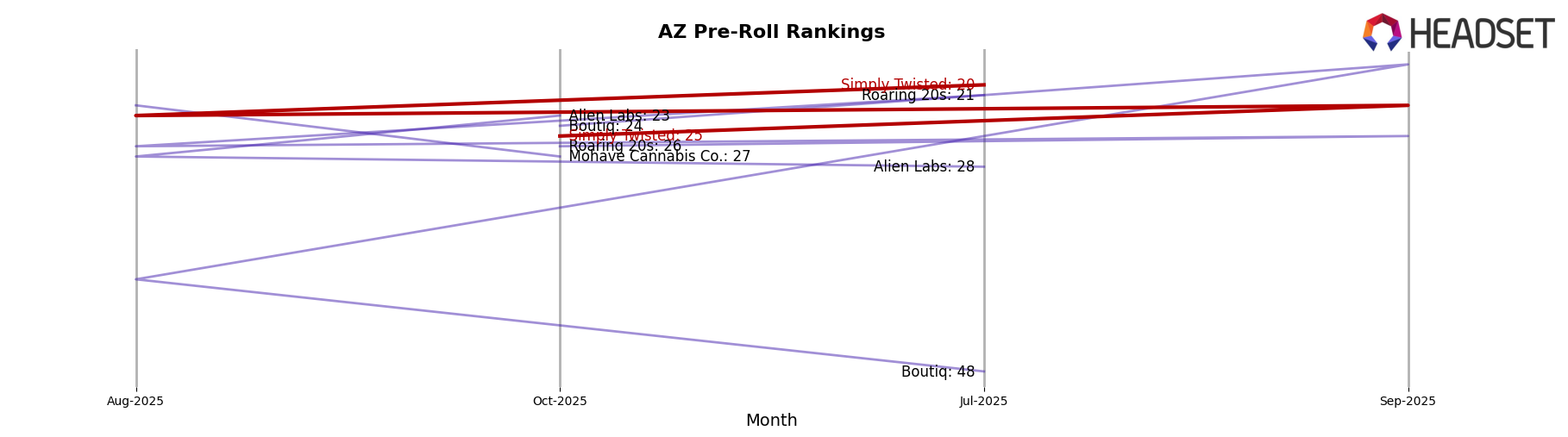 Simply Twisted market ranking for AZ Pre-Roll