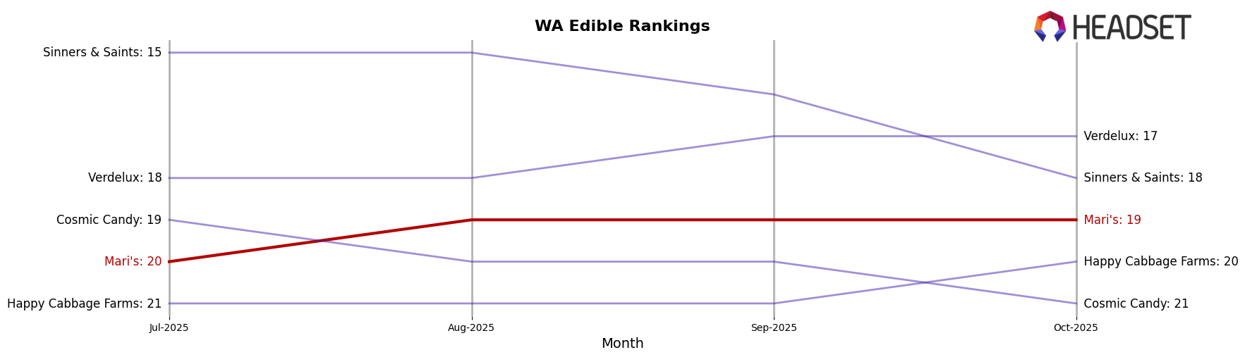 Mari's market ranking for WA Edible