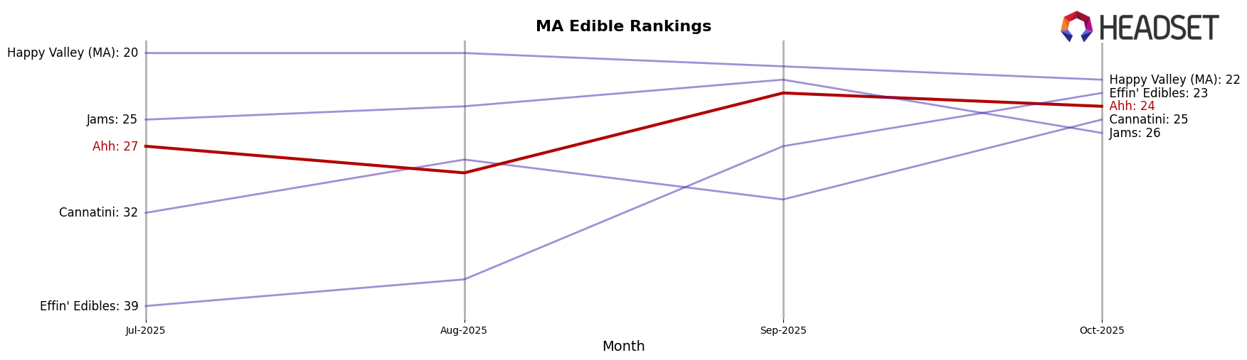 Ahh market ranking for MA Edible
