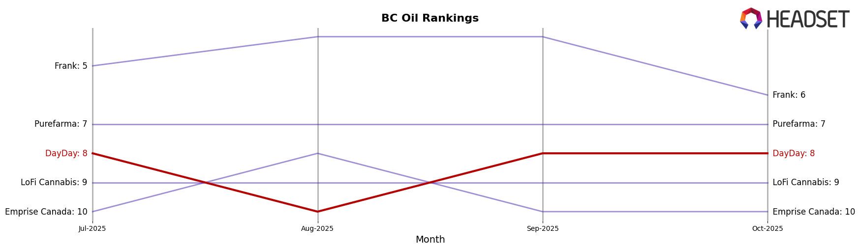 DayDay market ranking for BC Oil