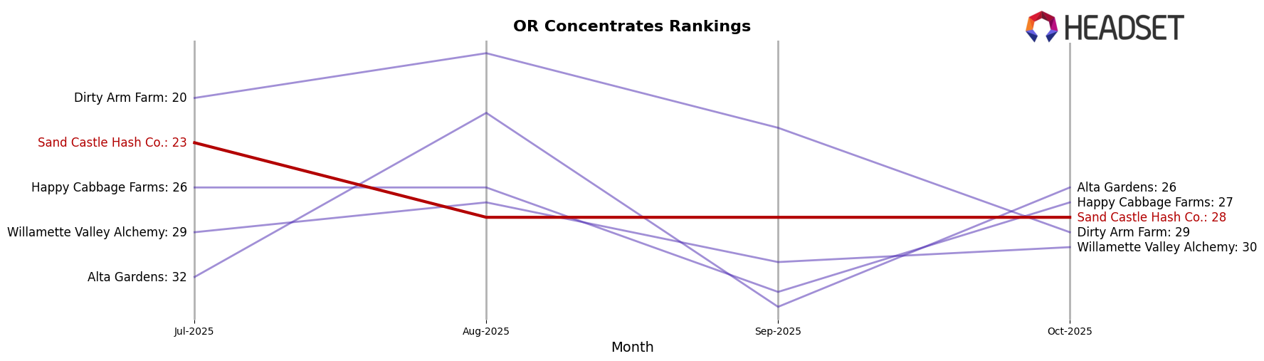 Sand Castle Hash Co. market ranking for OR Concentrates