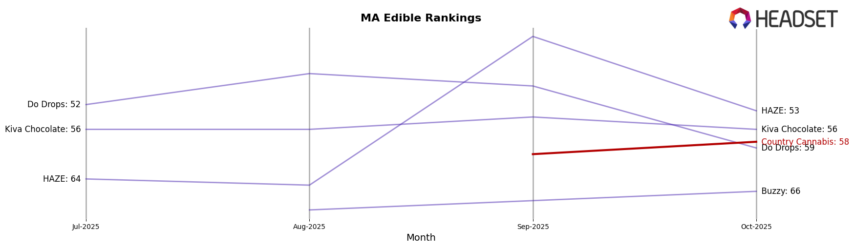 Country Cannabis market ranking for MA Edible