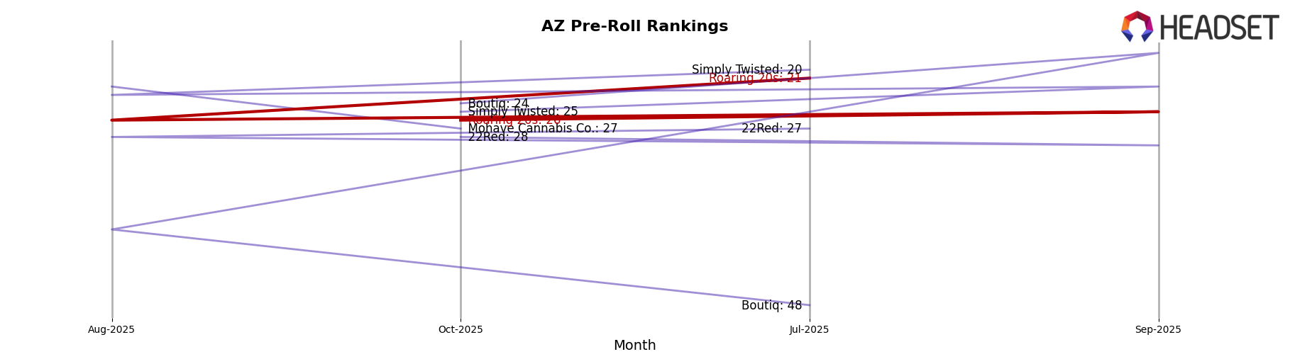 Roaring 20s market ranking for AZ Pre-Roll